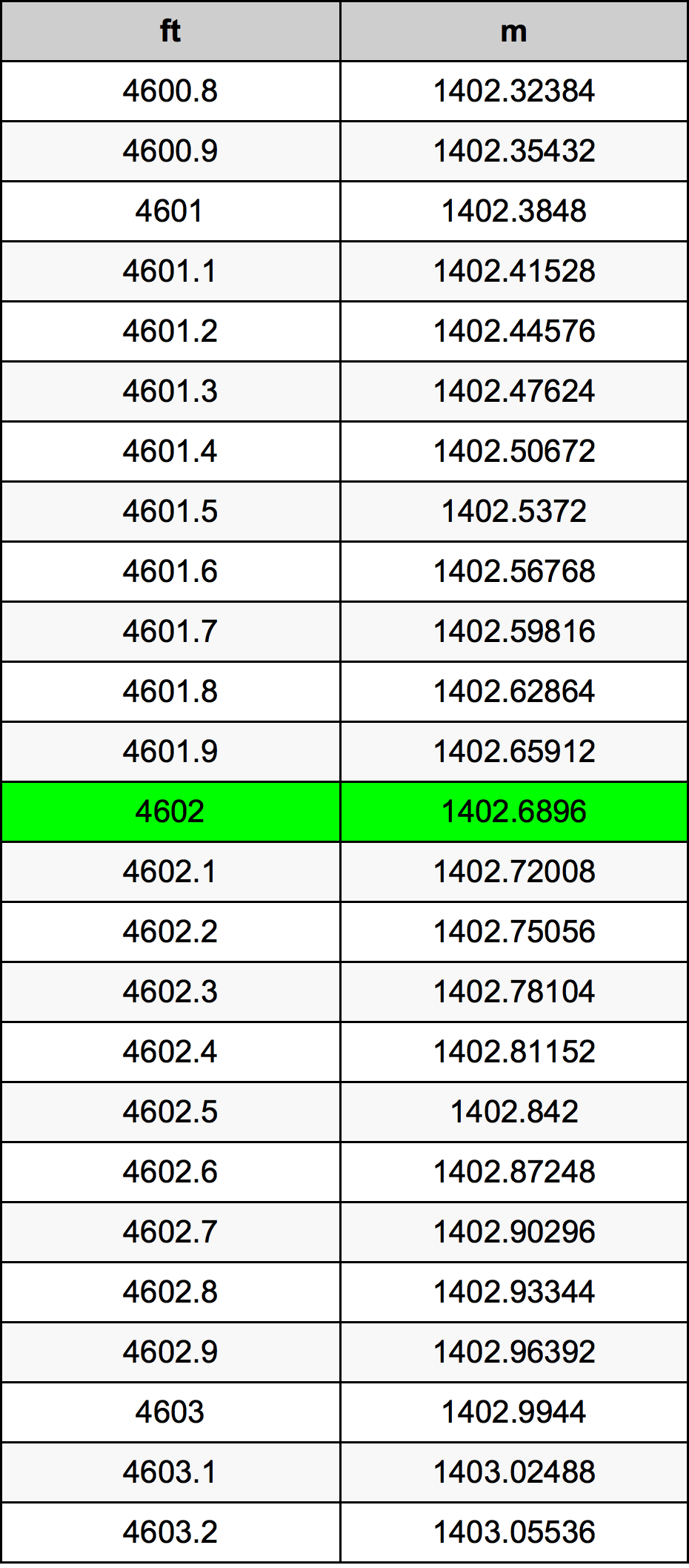 4602 Láb átszámítási táblázat