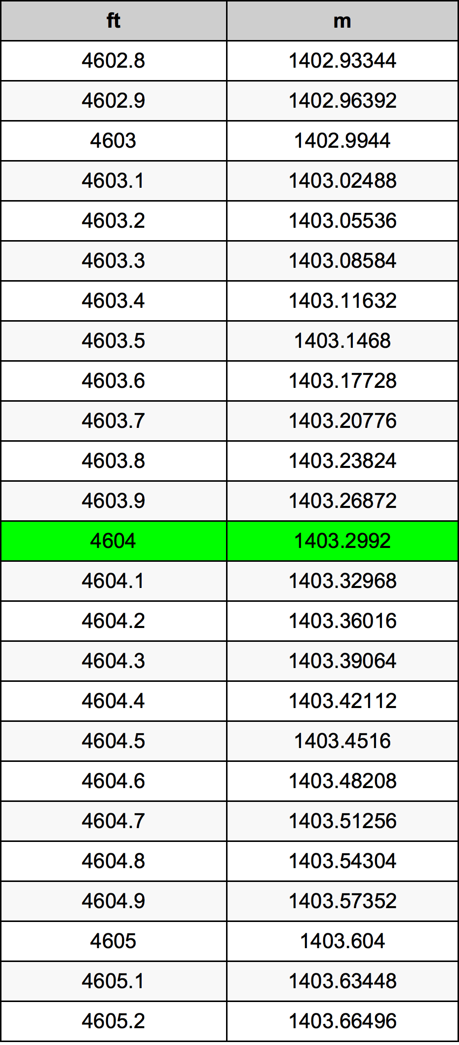 4604 Láb átszámítási táblázat