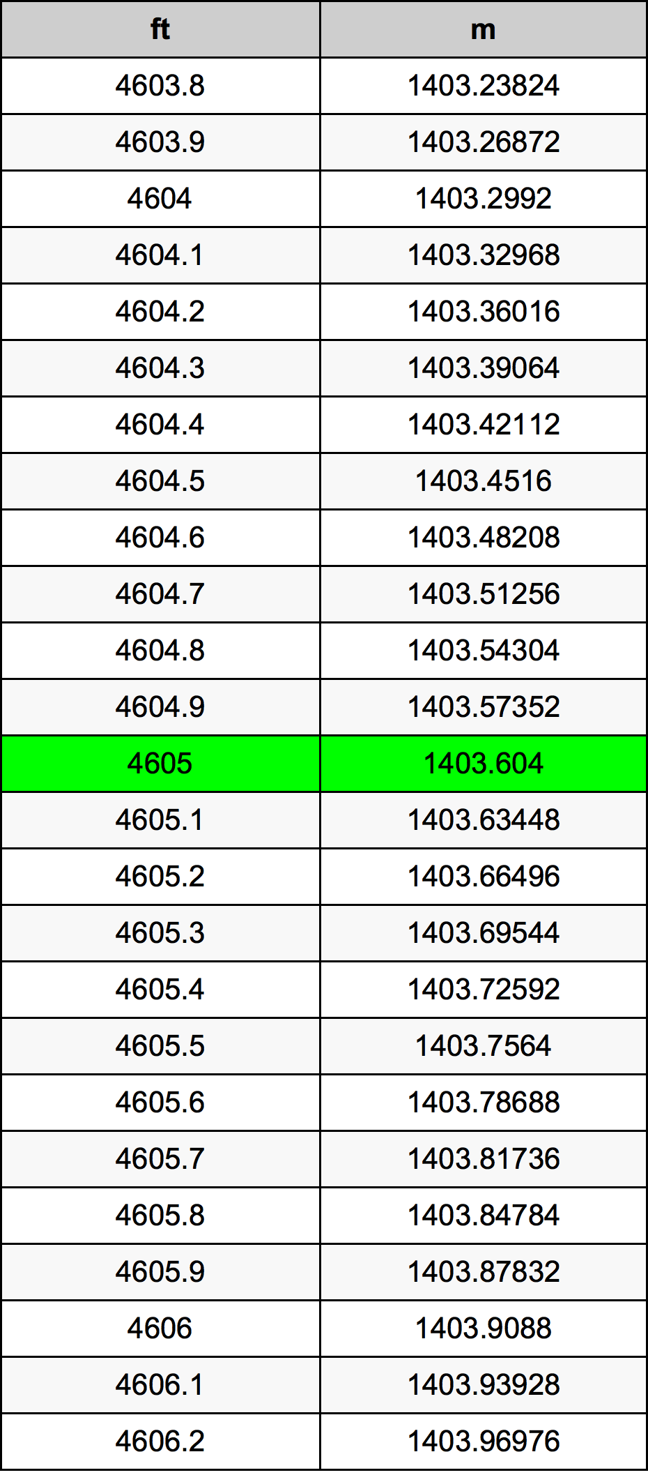 4605 Láb átszámítási táblázat