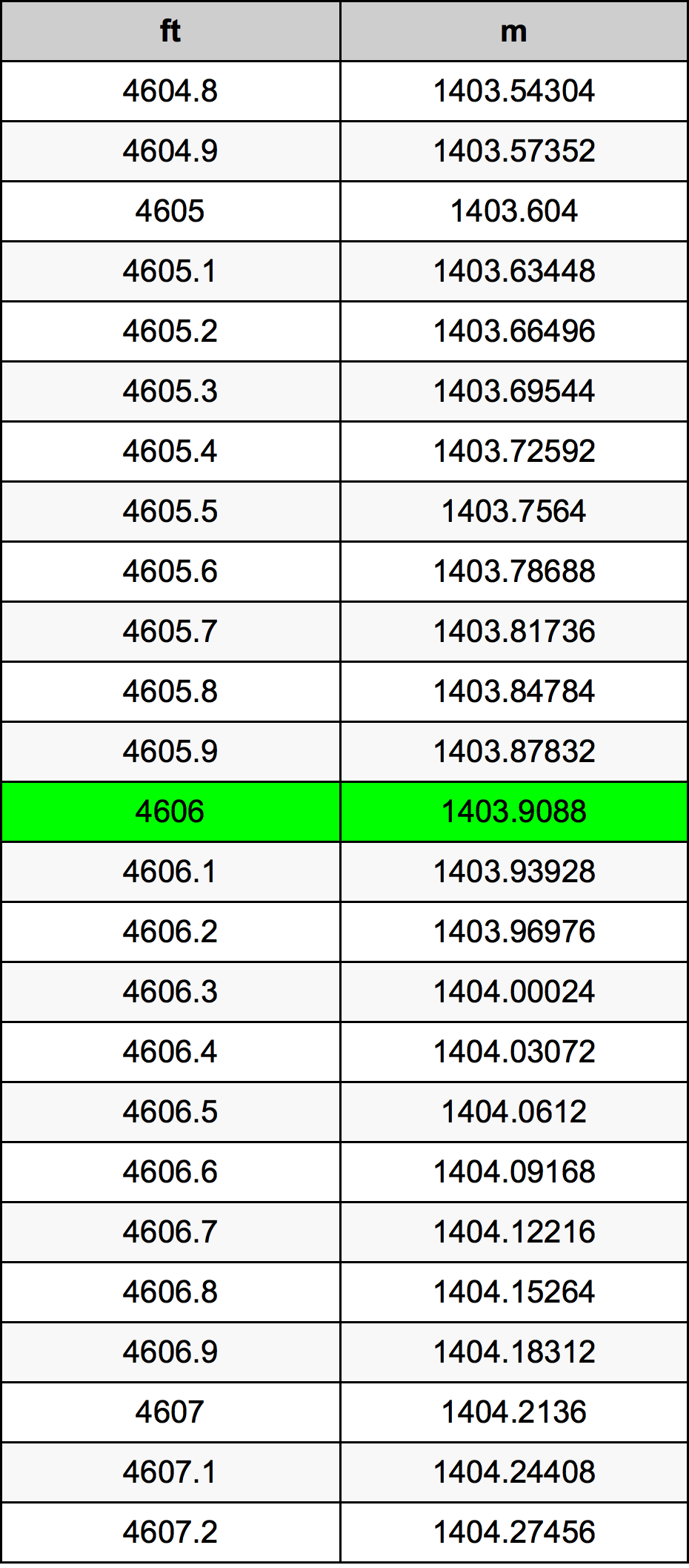 4606 Láb átszámítási táblázat
