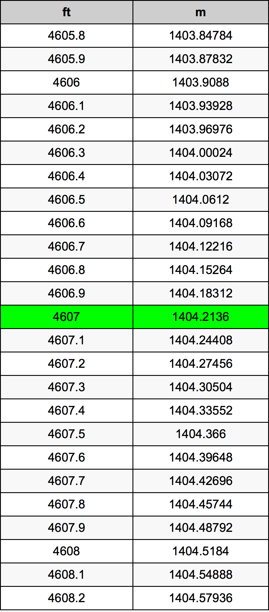 4607 Láb átszámítási táblázat