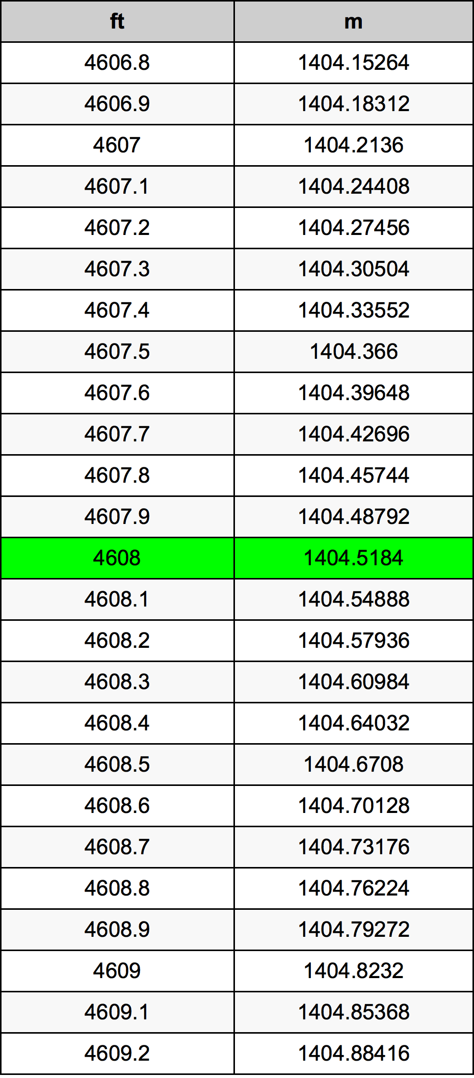 4608 Láb átszámítási táblázat
