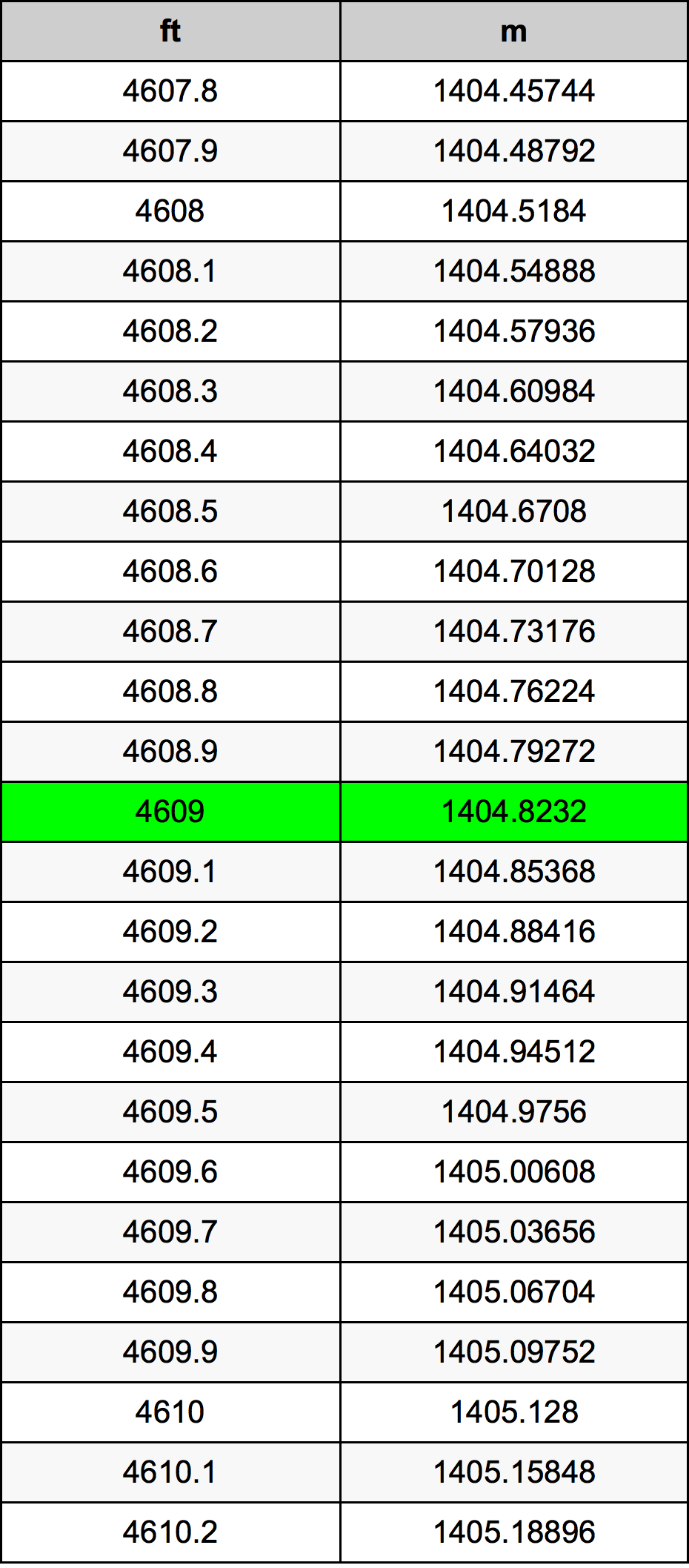 4609 Kaki konversi tabel