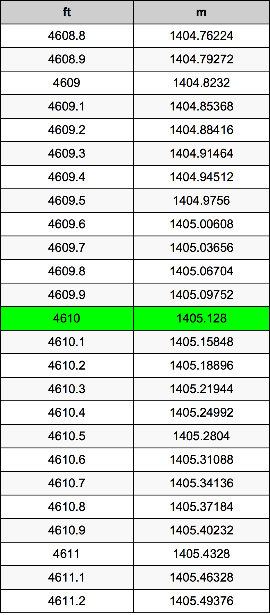 4610 Piede tabella di conversione