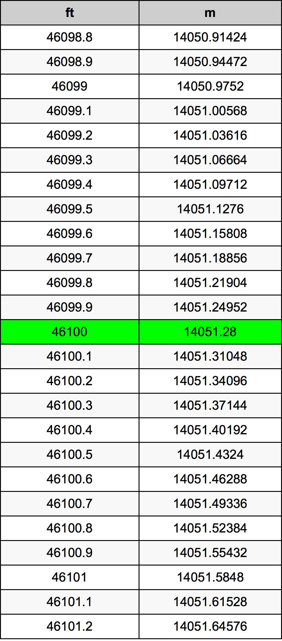 46100 Piede tabella di conversione