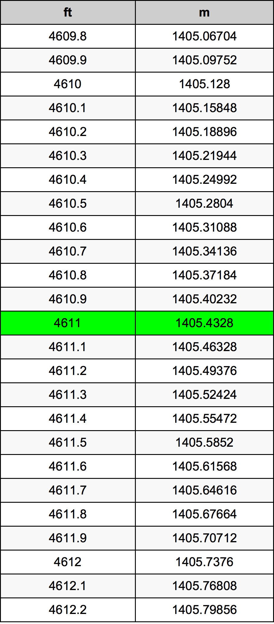 4611 Piede tabella di conversione