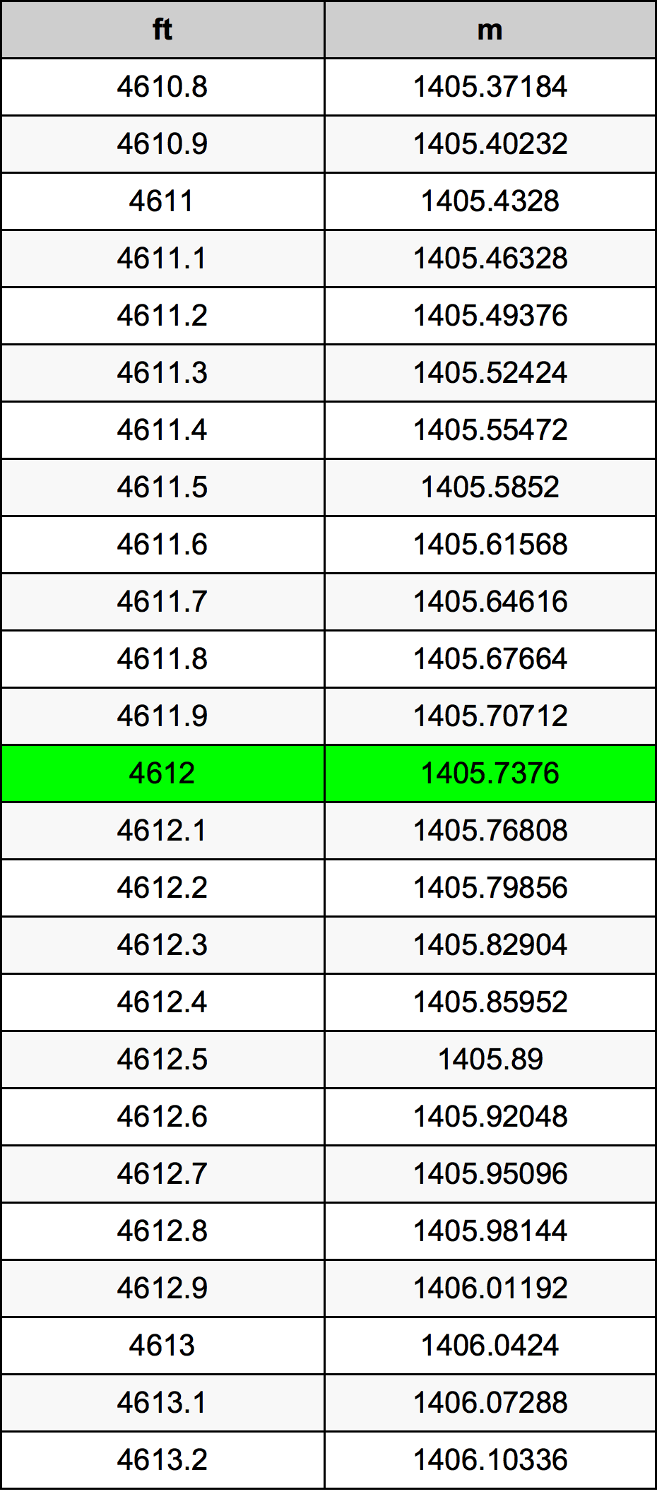 4612 Láb átszámítási táblázat