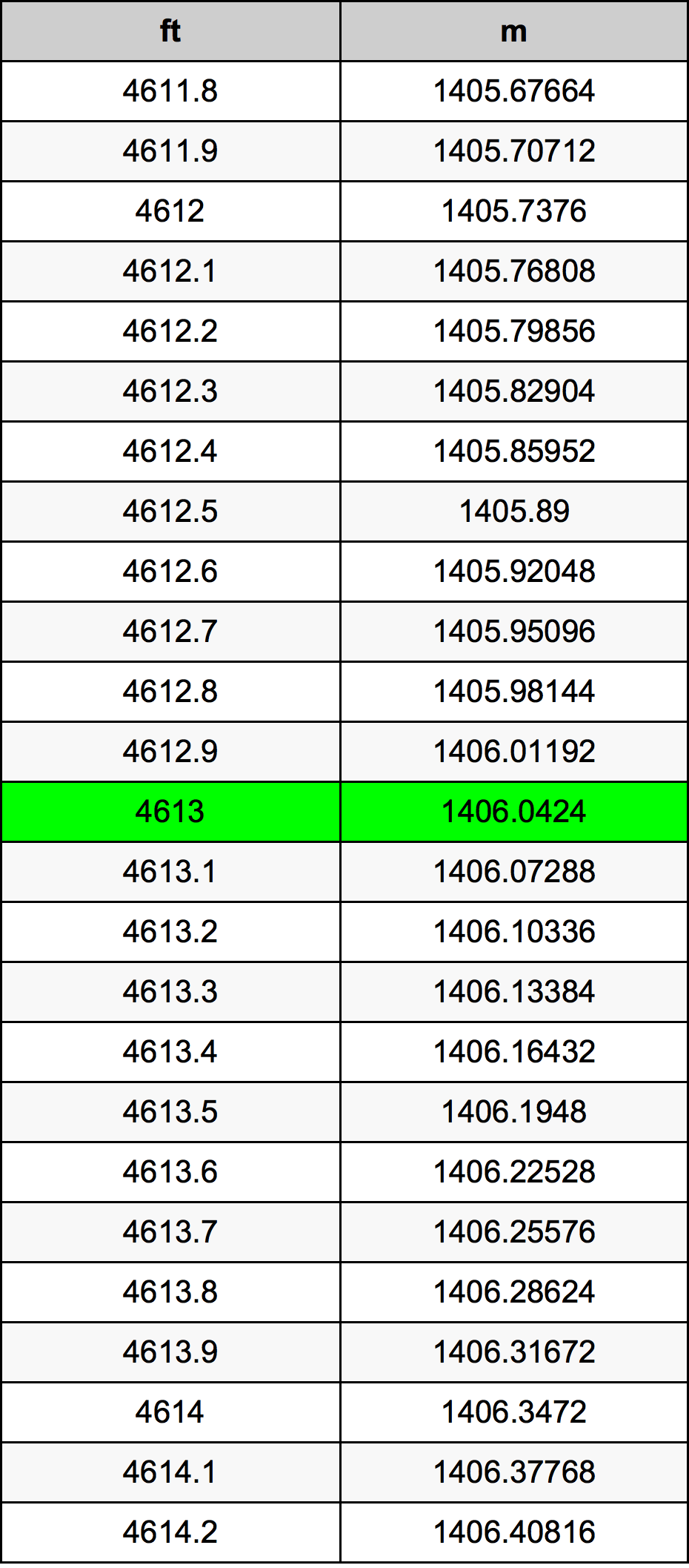 4613 Láb átszámítási táblázat