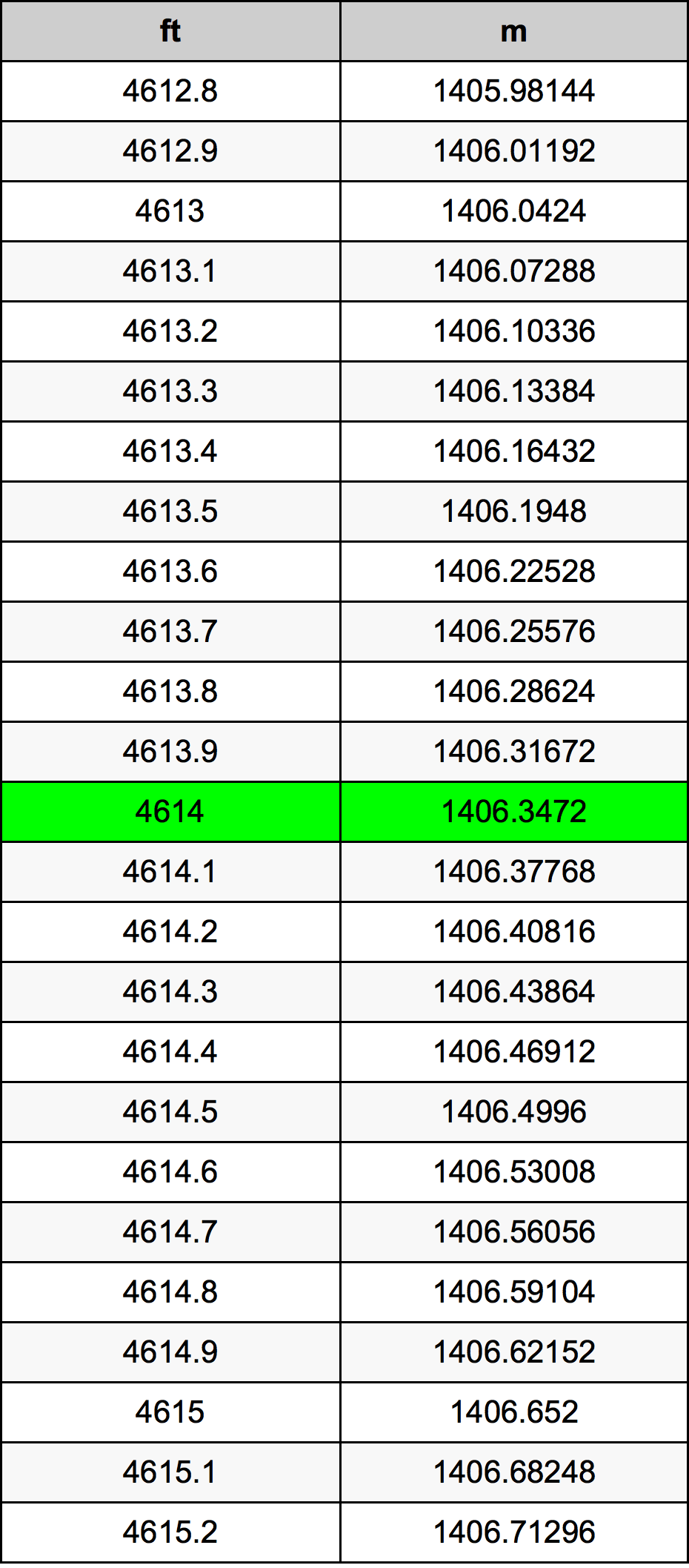 4614 Láb átszámítási táblázat