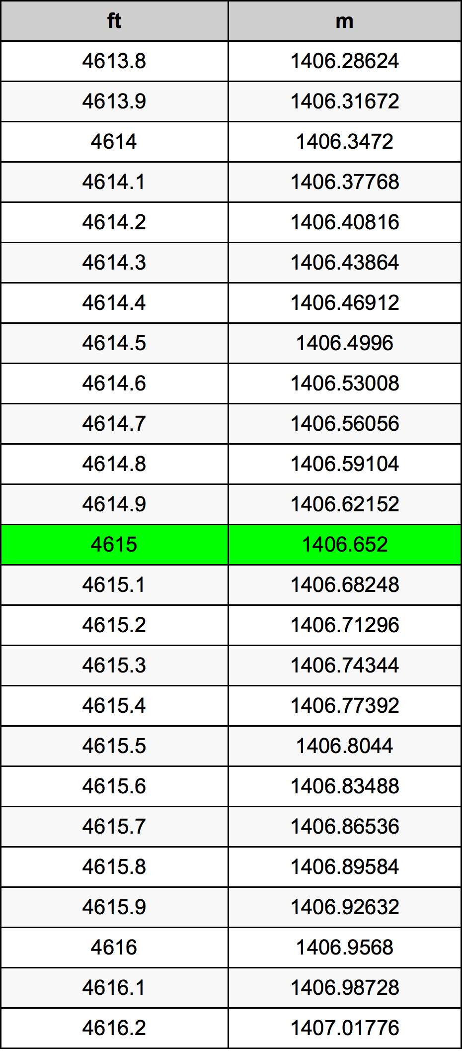 4615 Láb átszámítási táblázat