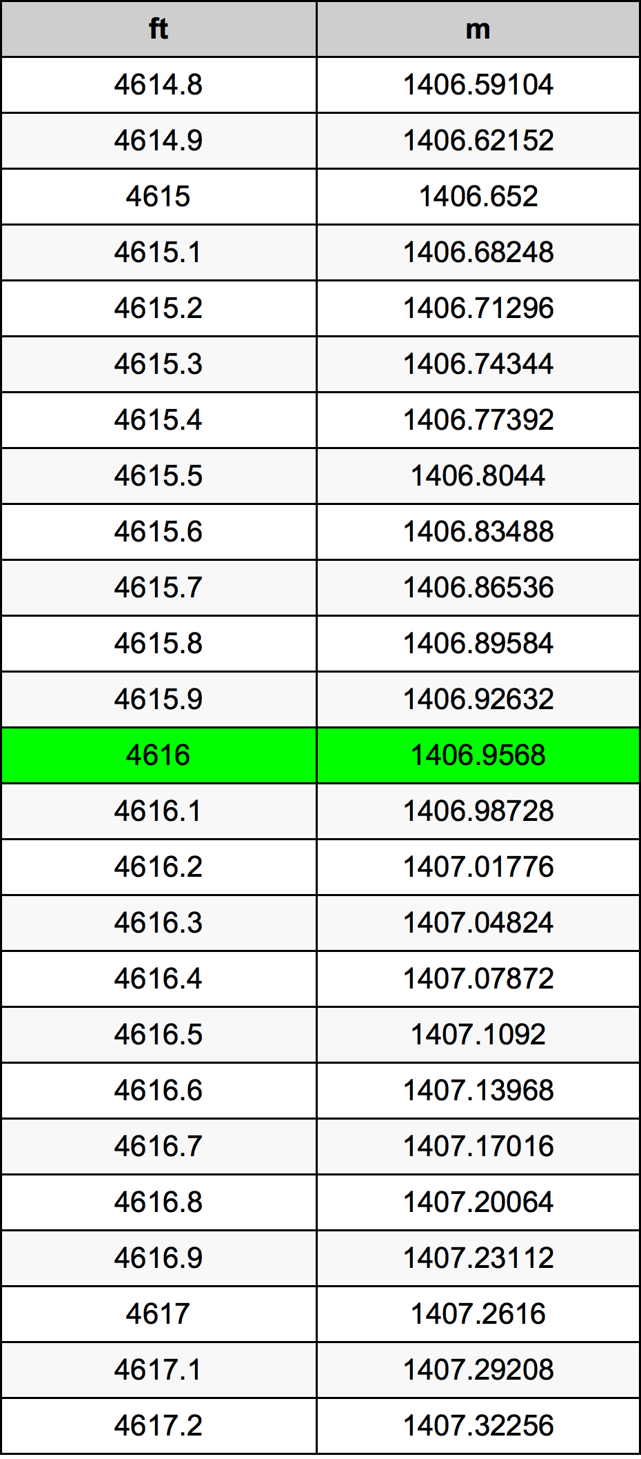 4616 Kaki konversi tabel