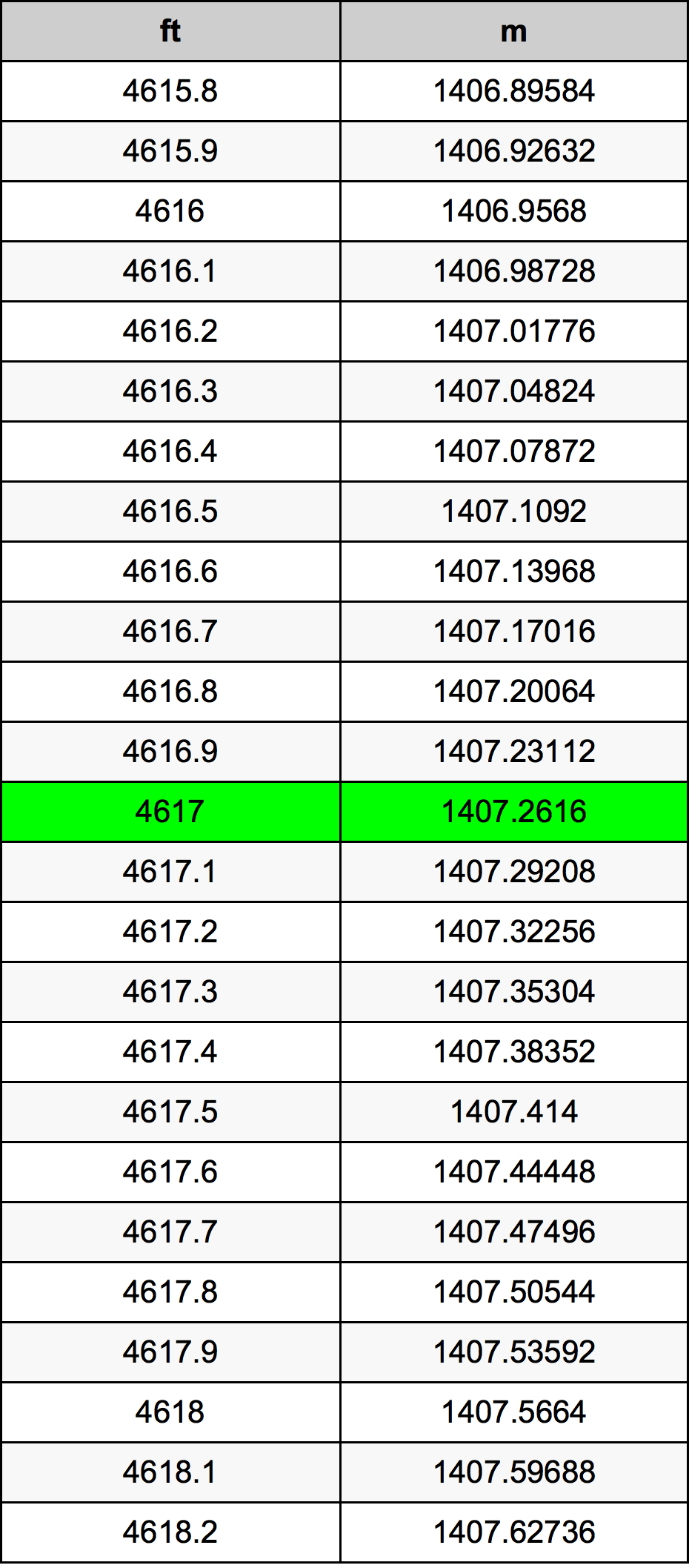4617 Láb átszámítási táblázat