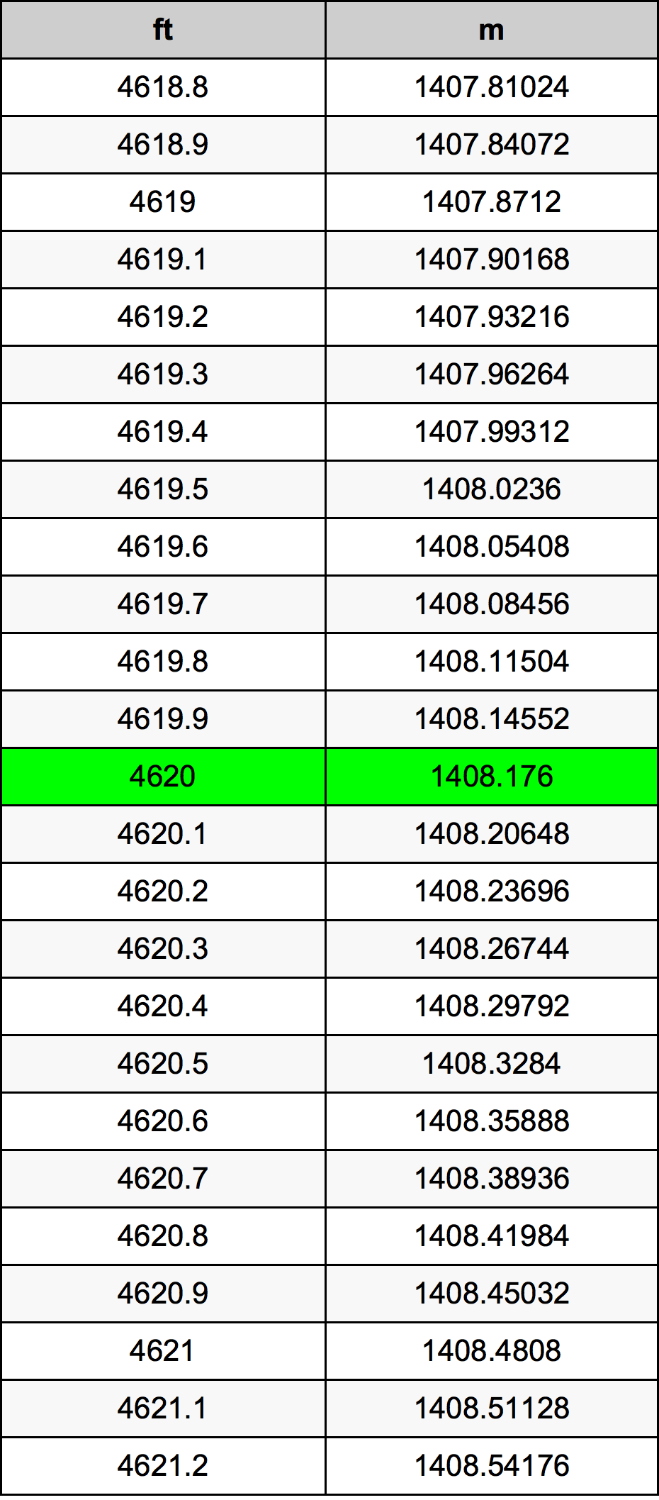 4620 Kaki konversi tabel