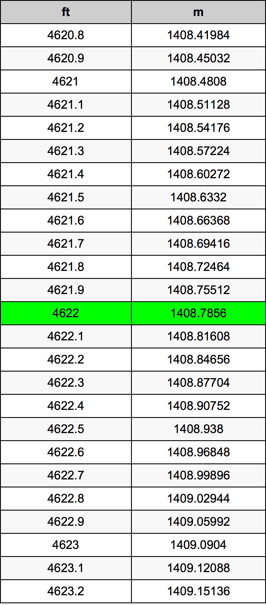 4622 Piedi konverżjoni tabella