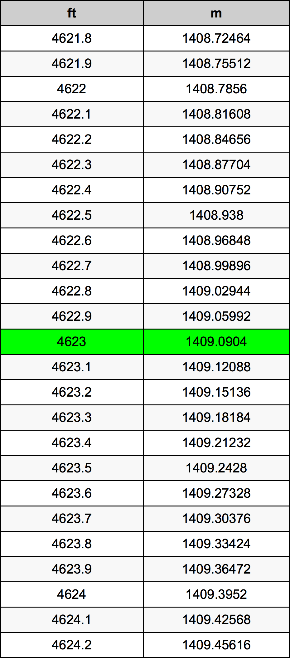4623 Láb átszámítási táblázat