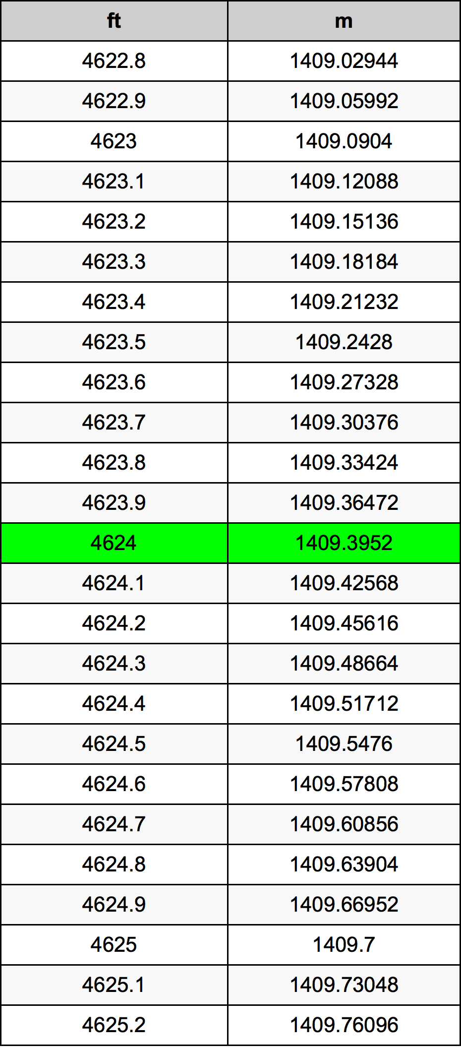 4624 Láb átszámítási táblázat