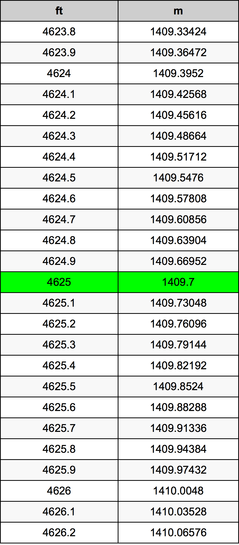 4625 Láb átszámítási táblázat