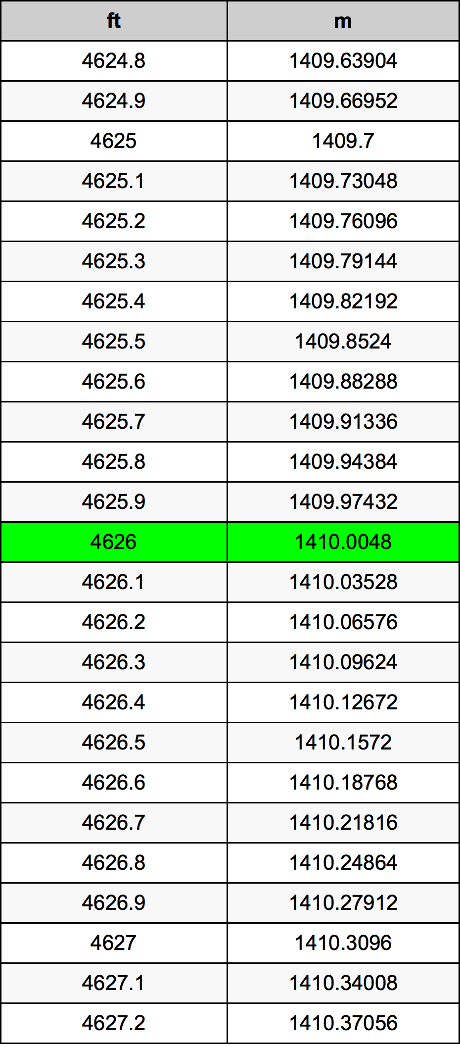 4626 Piedi konverżjoni tabella