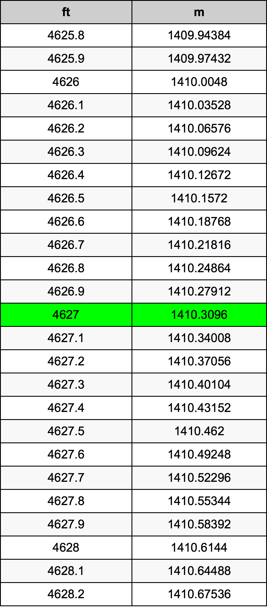 4627 Picior tabelul de conversie