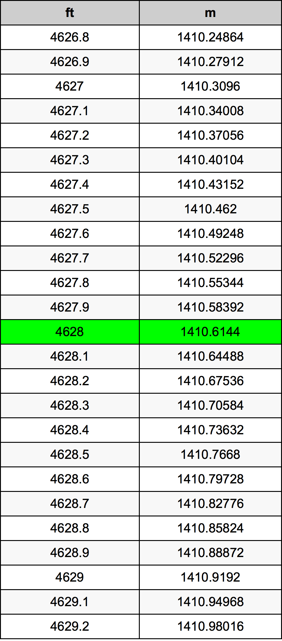 4628 Láb átszámítási táblázat