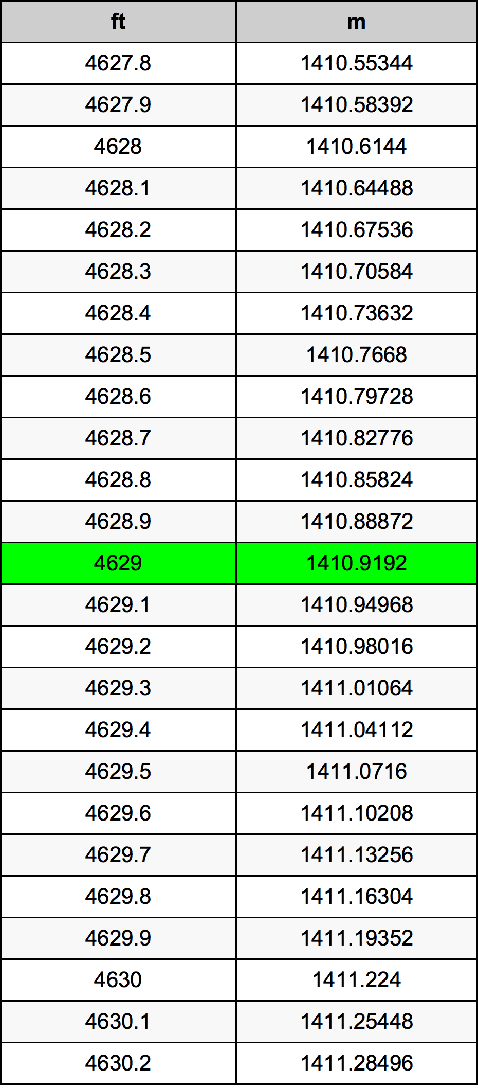 4629 Kaki konversi tabel