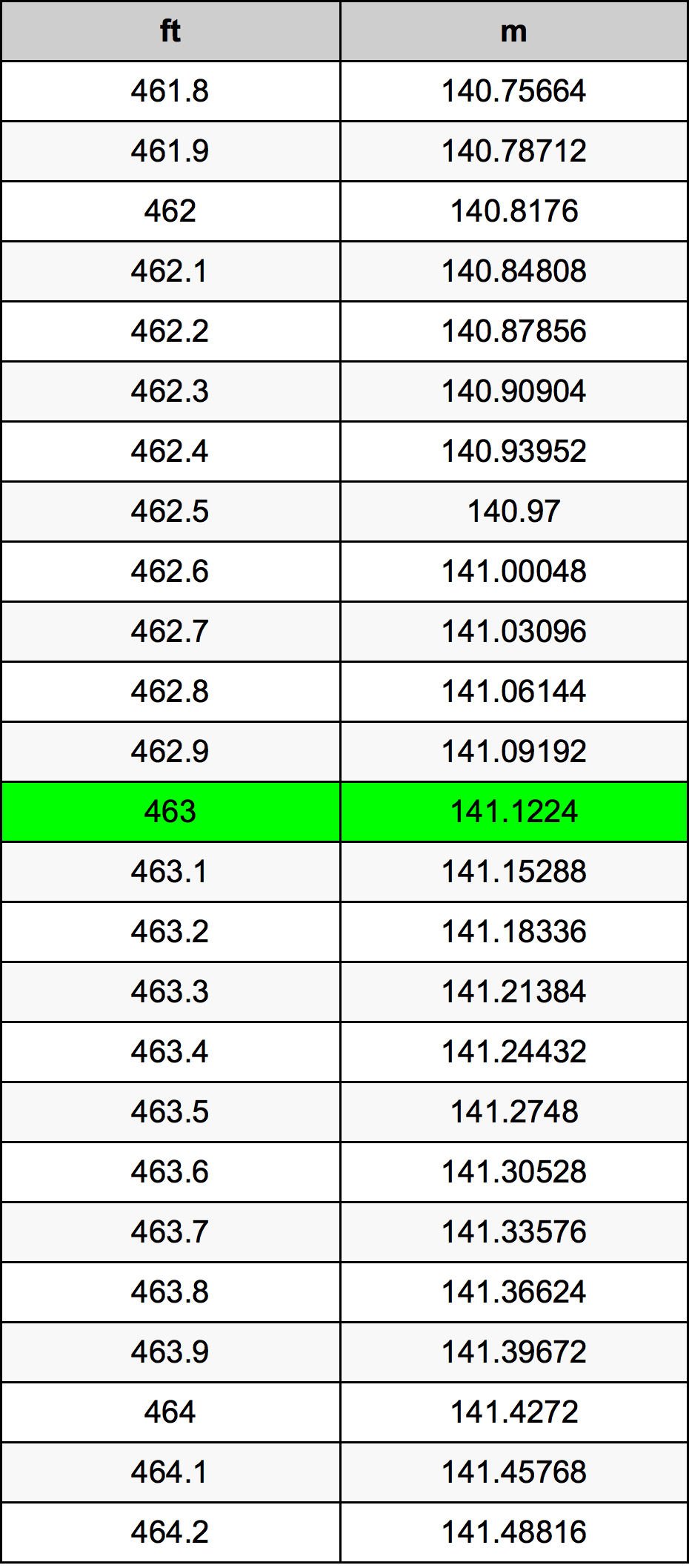463 Láb átszámítási táblázat
