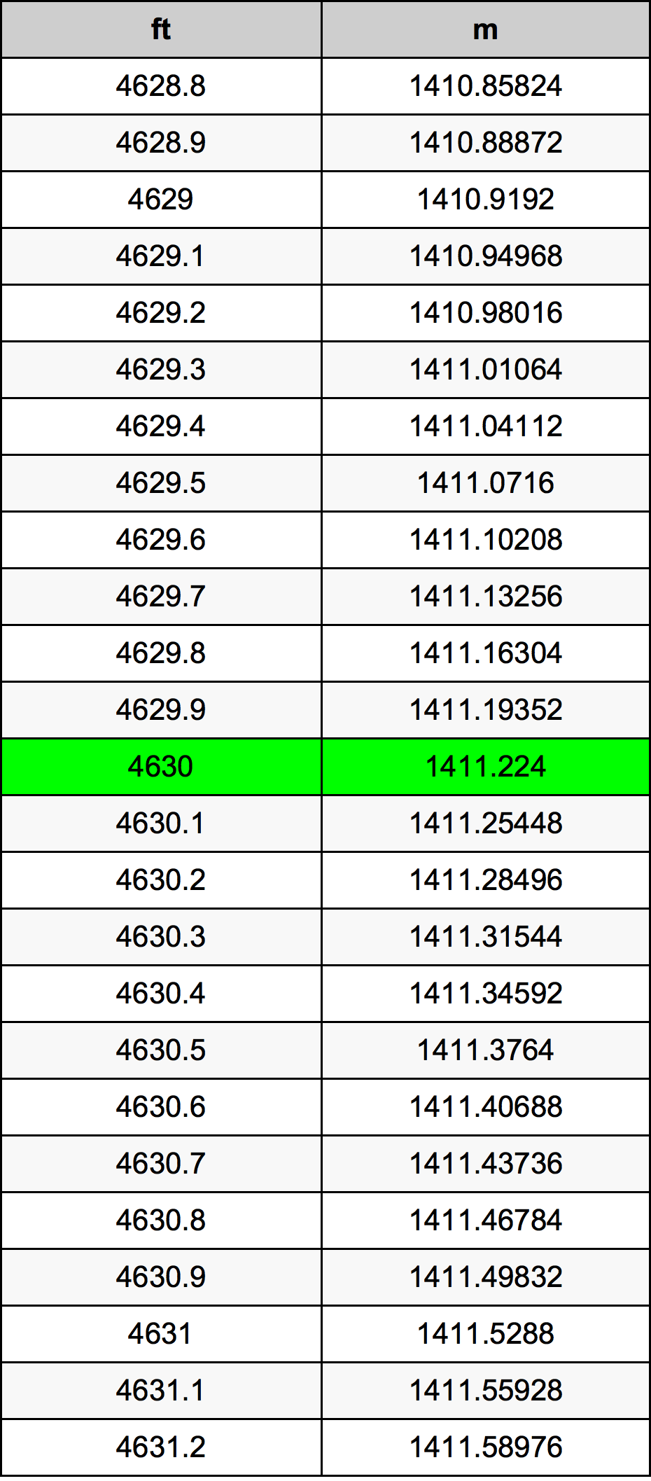 4630 Piede tabella di conversione
