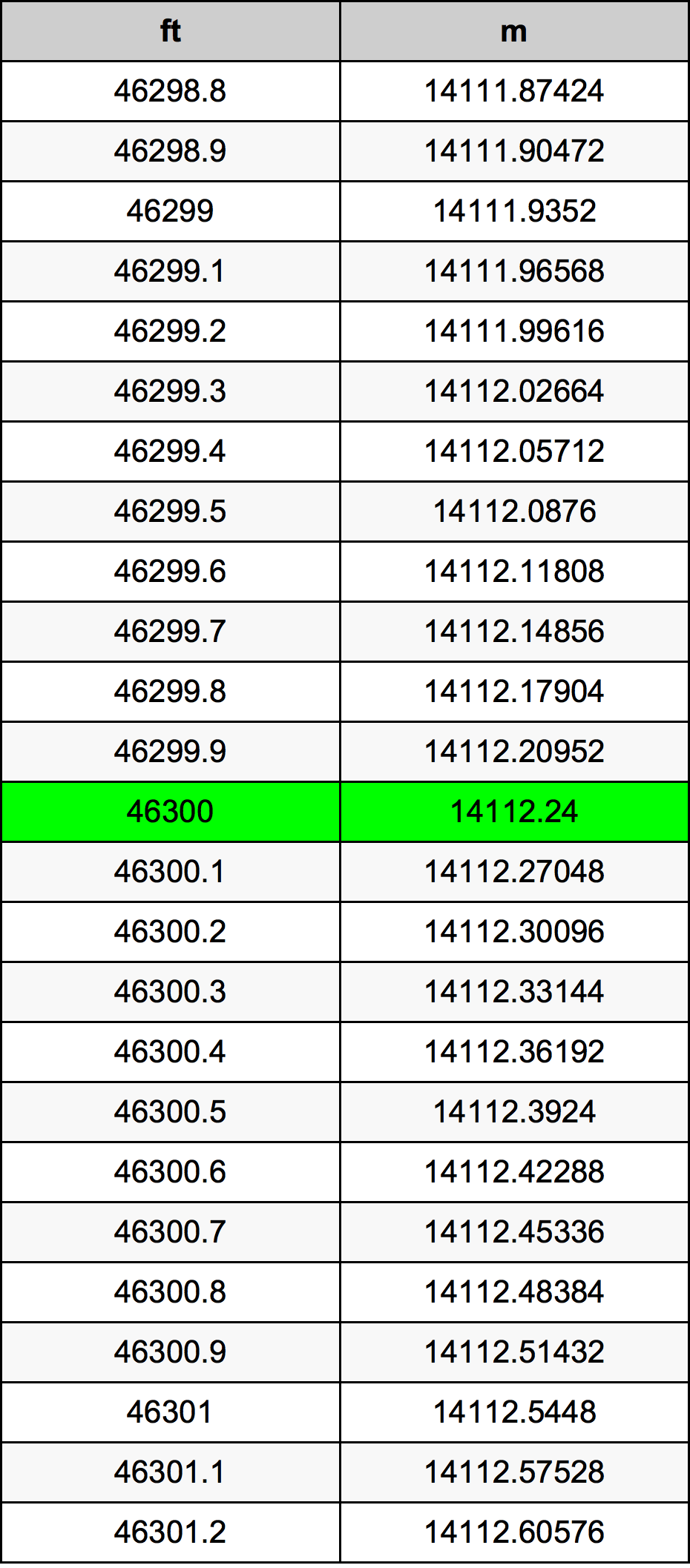 46300 Piedi konverżjoni tabella