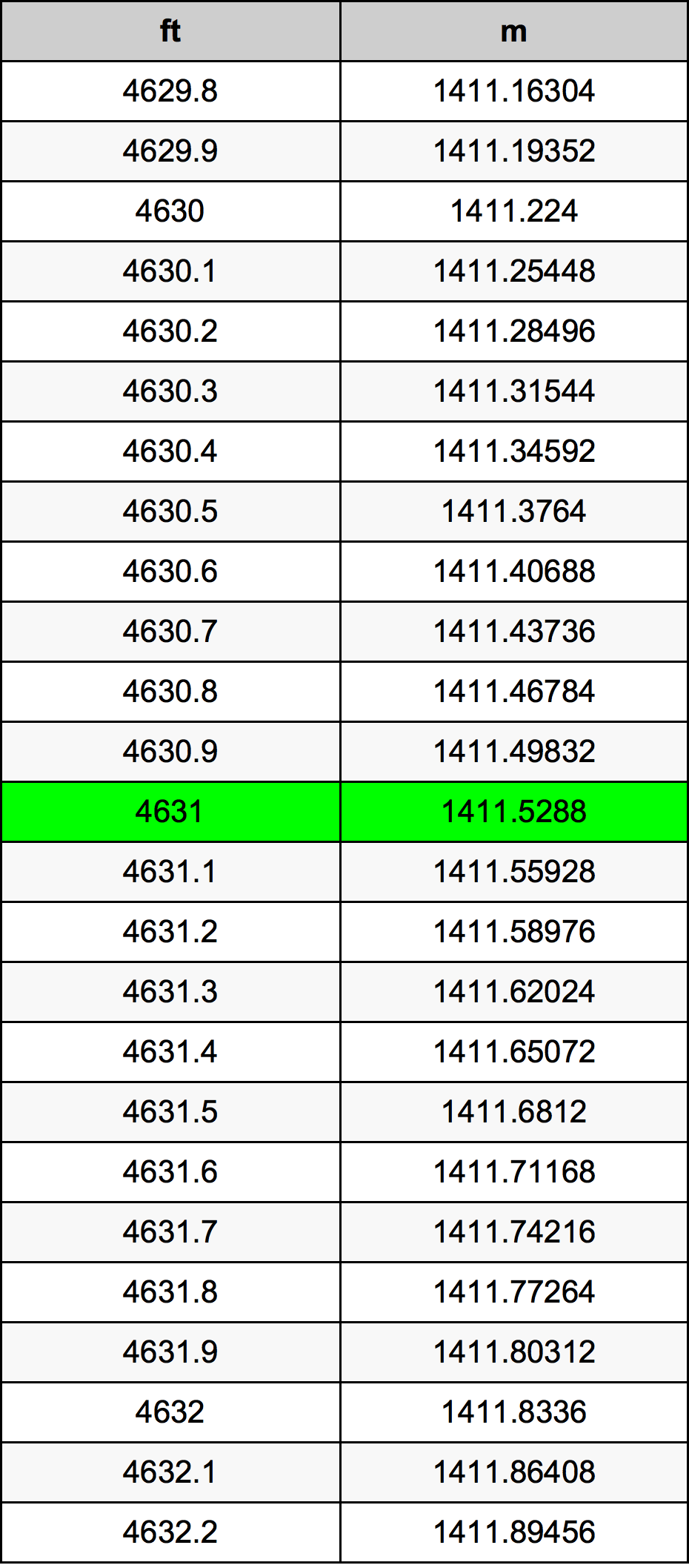 4631 Piedi konverżjoni tabella
