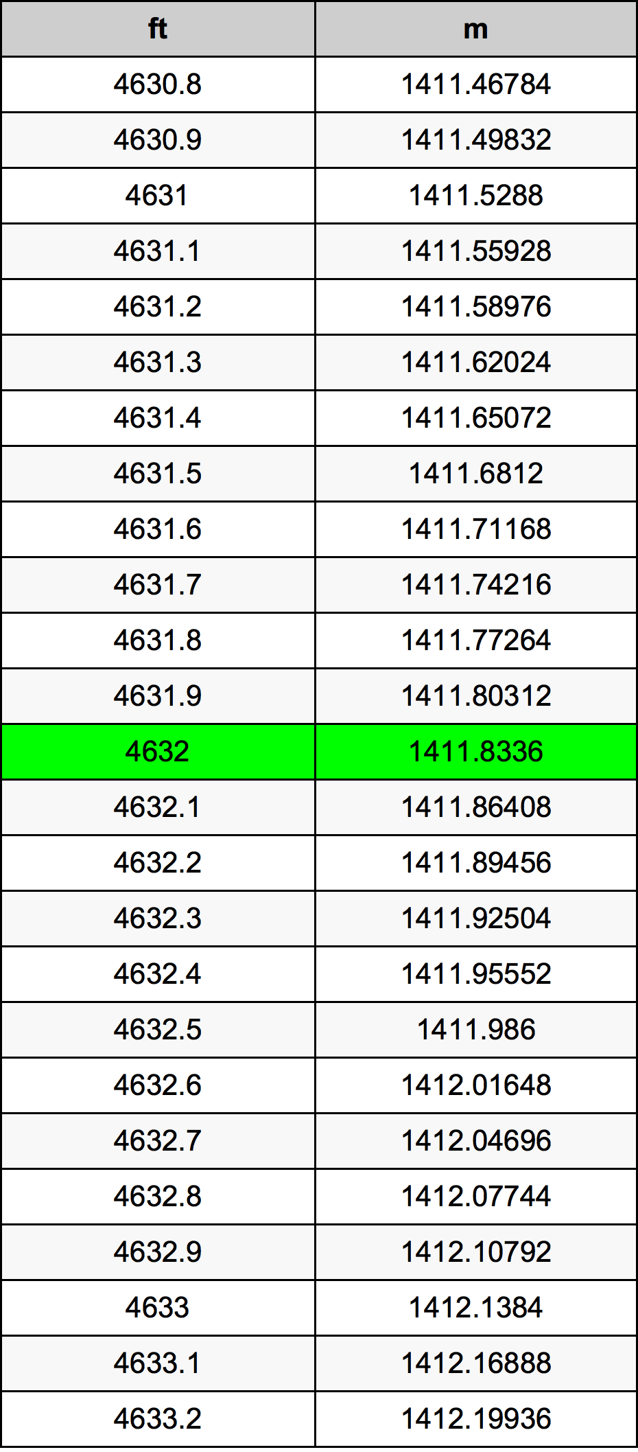 4632 Láb átszámítási táblázat