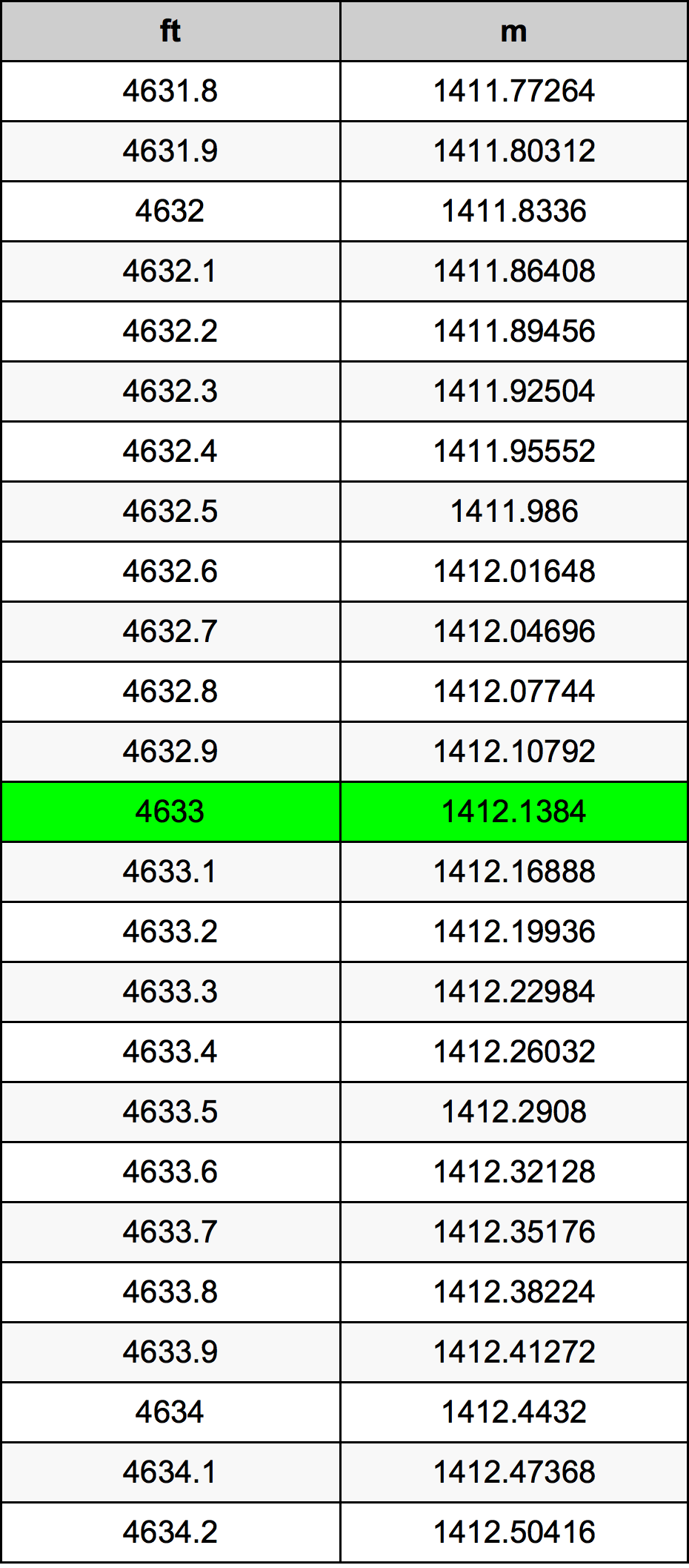 4633 Piede tabella di conversione
