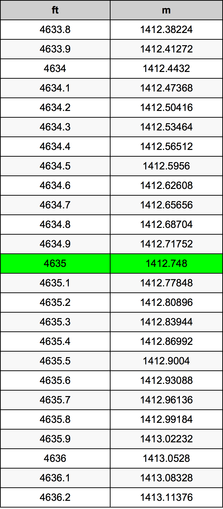 4635 Piede tabella di conversione