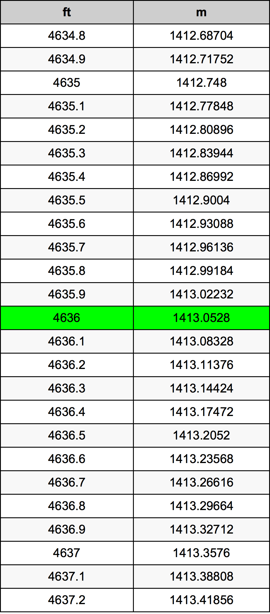4636 Láb átszámítási táblázat