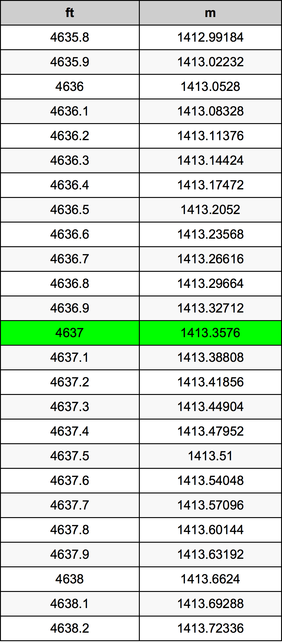 4637 Láb átszámítási táblázat