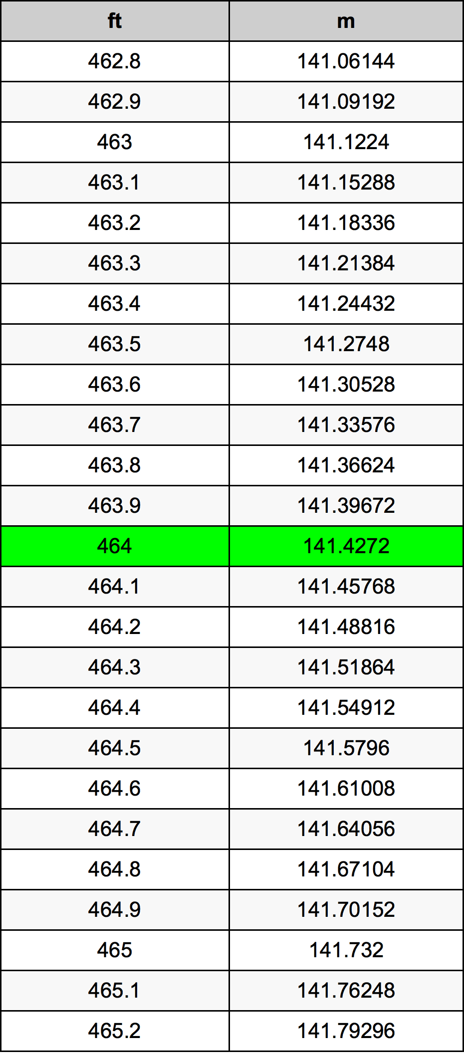 464 Piedi konverżjoni tabella