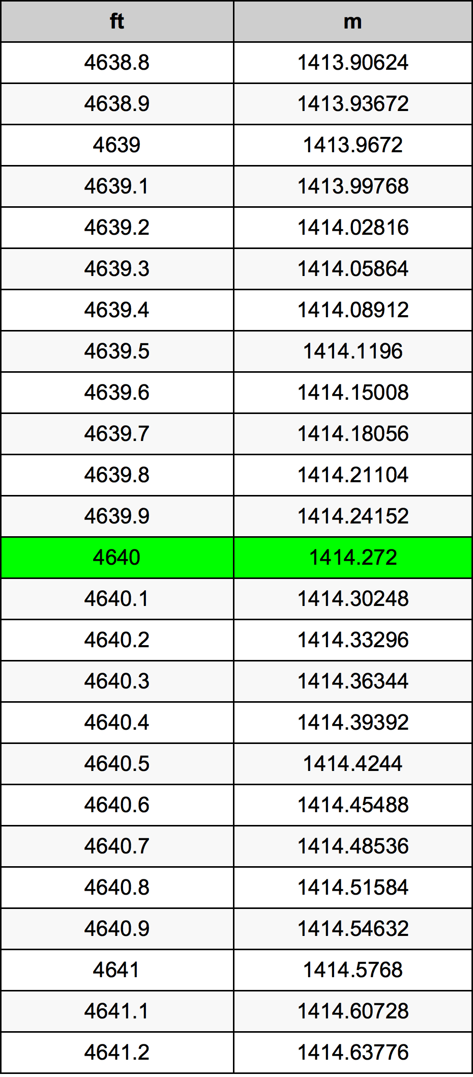4640 Láb átszámítási táblázat