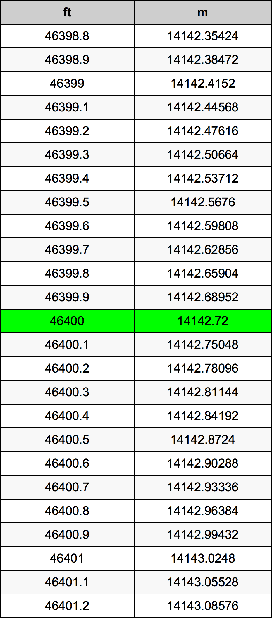 46400 Piedi konverżjoni tabella