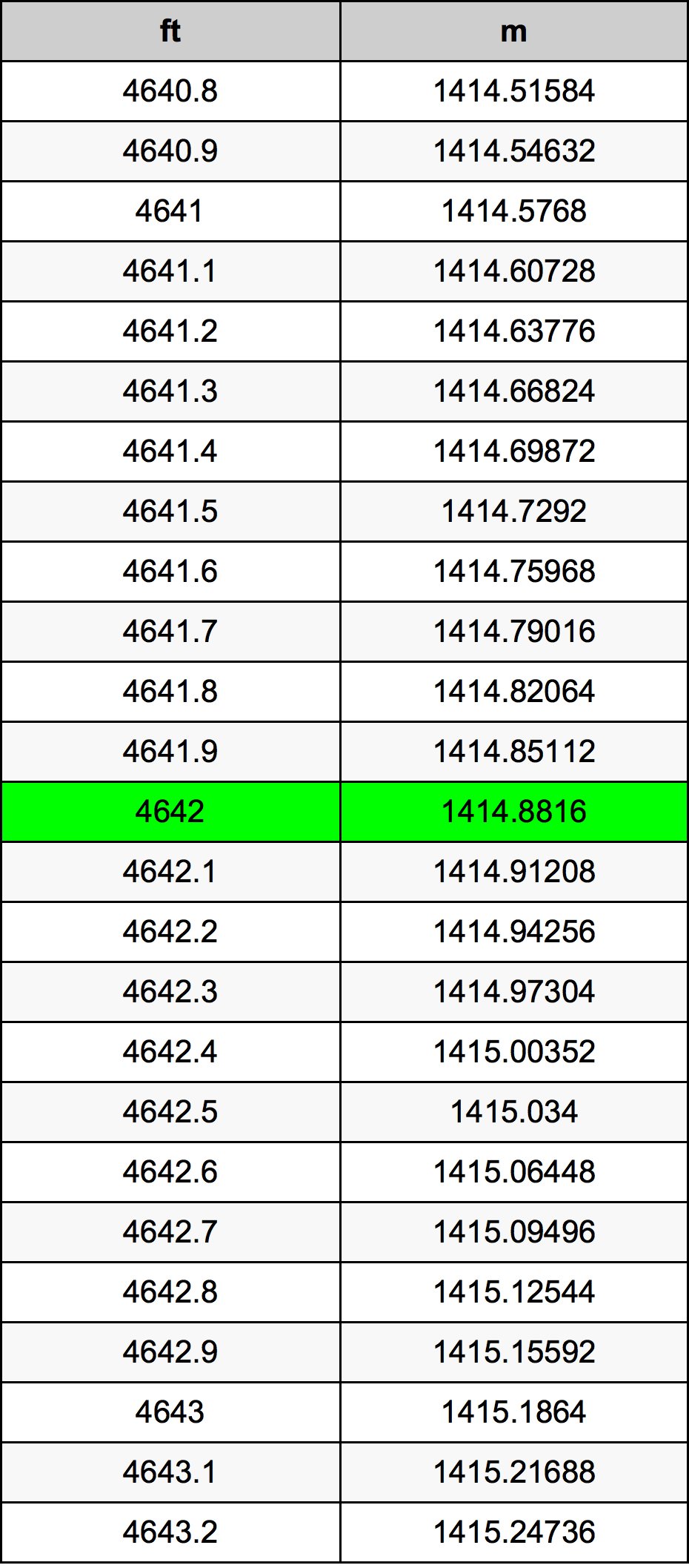 4642 Láb átszámítási táblázat