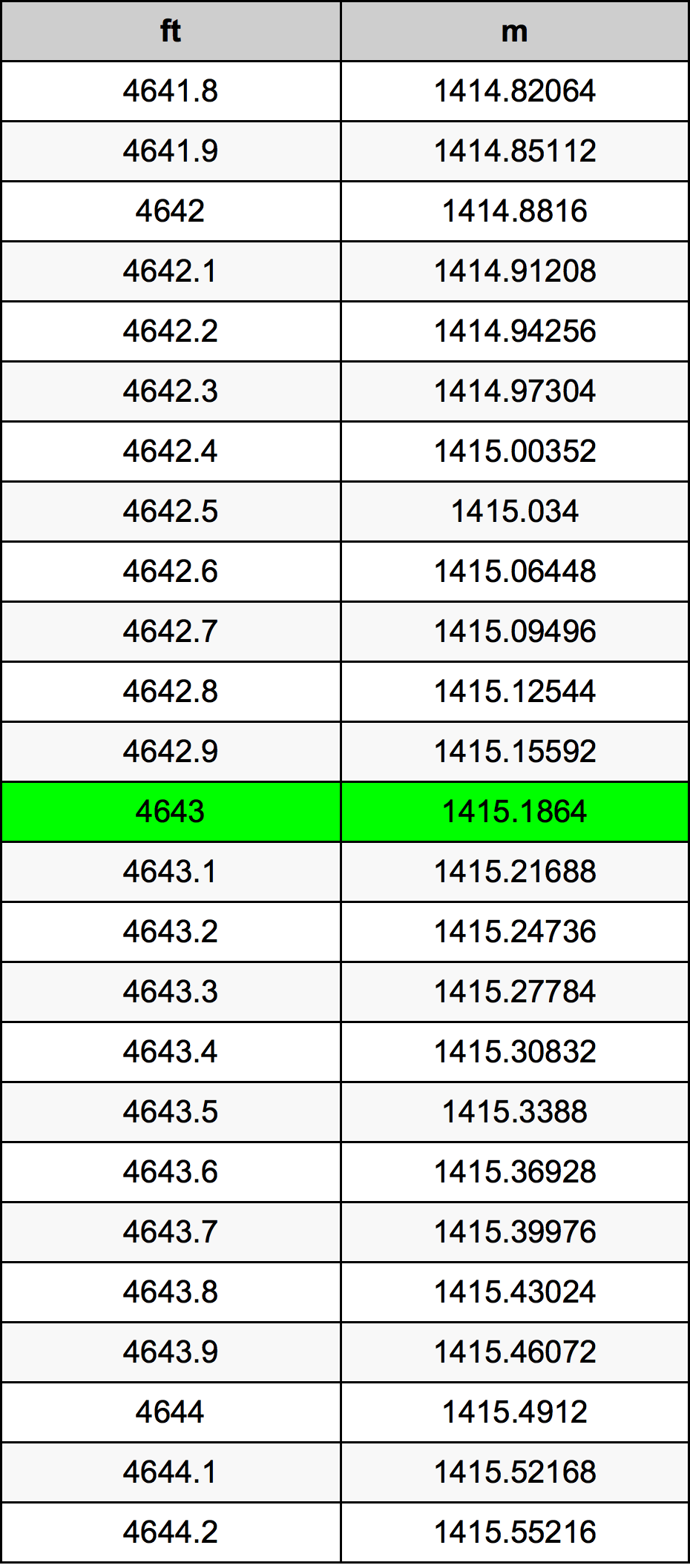 4643 Piedi konverżjoni tabella