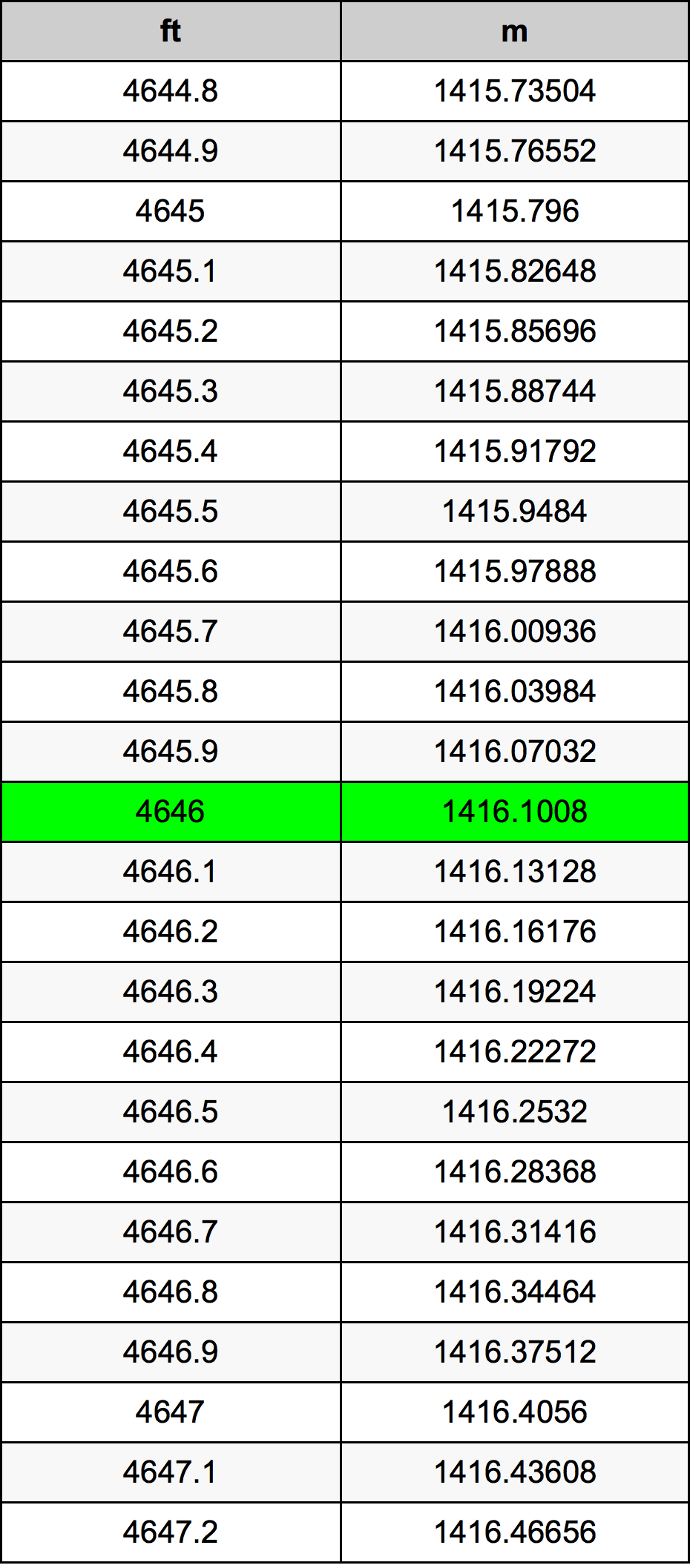 4646 Piedi konverżjoni tabella