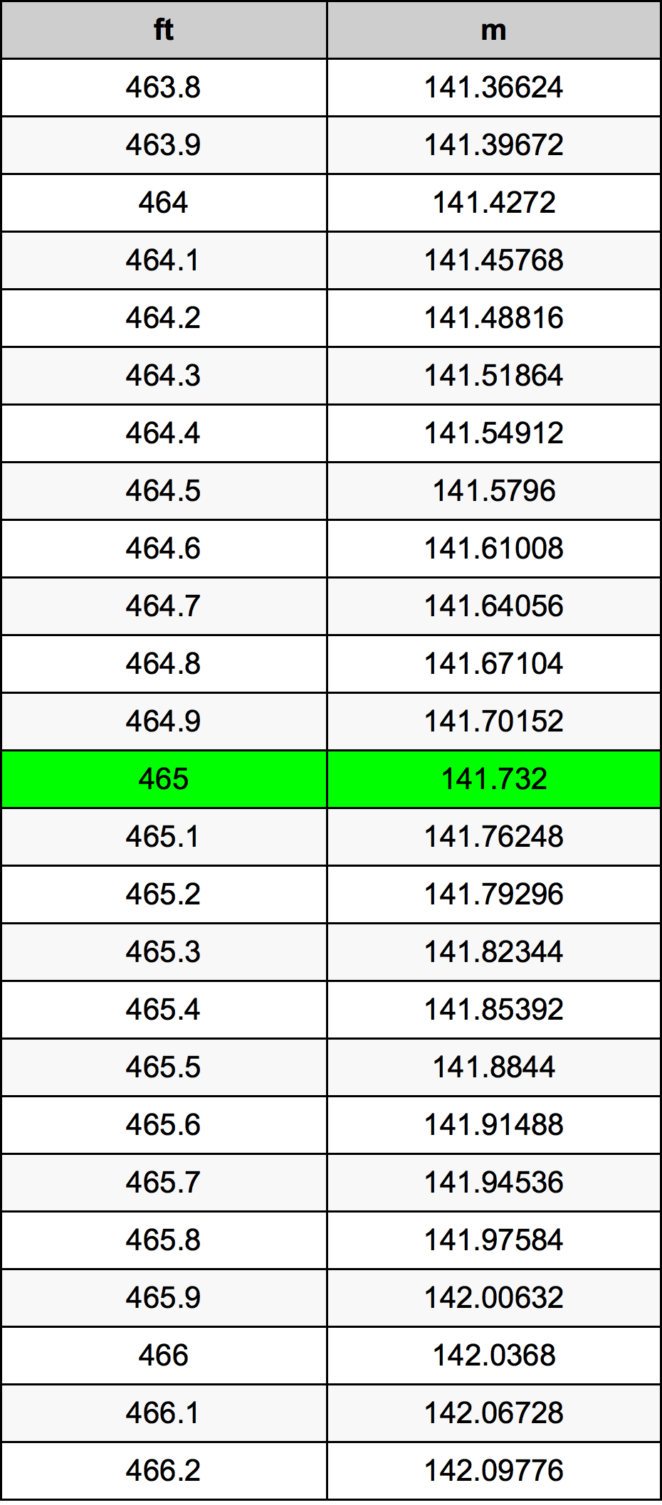 465 Láb átszámítási táblázat