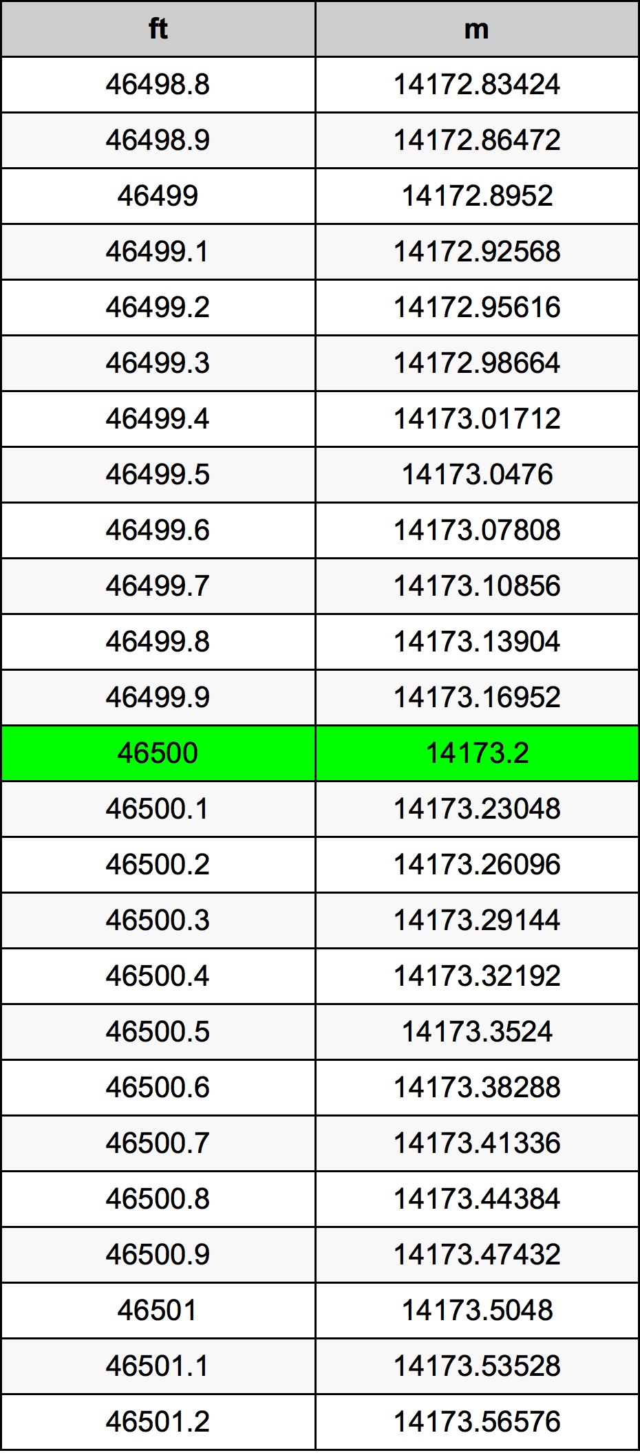 46500 Piede tabella di conversione
