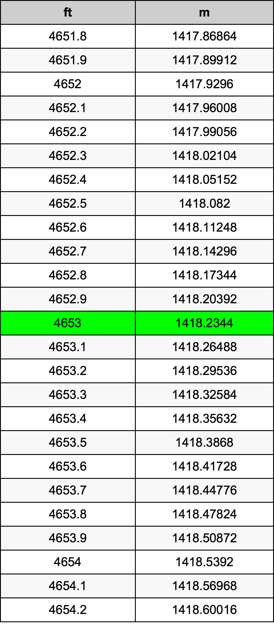 4653 Piede tabella di conversione
