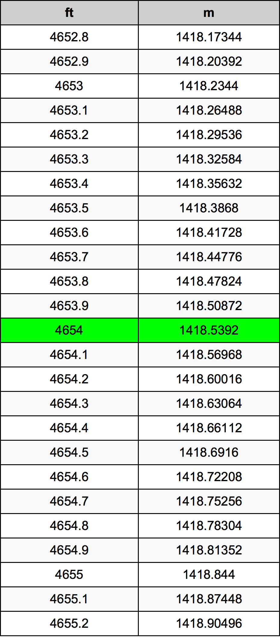4654 Kaki konversi tabel
