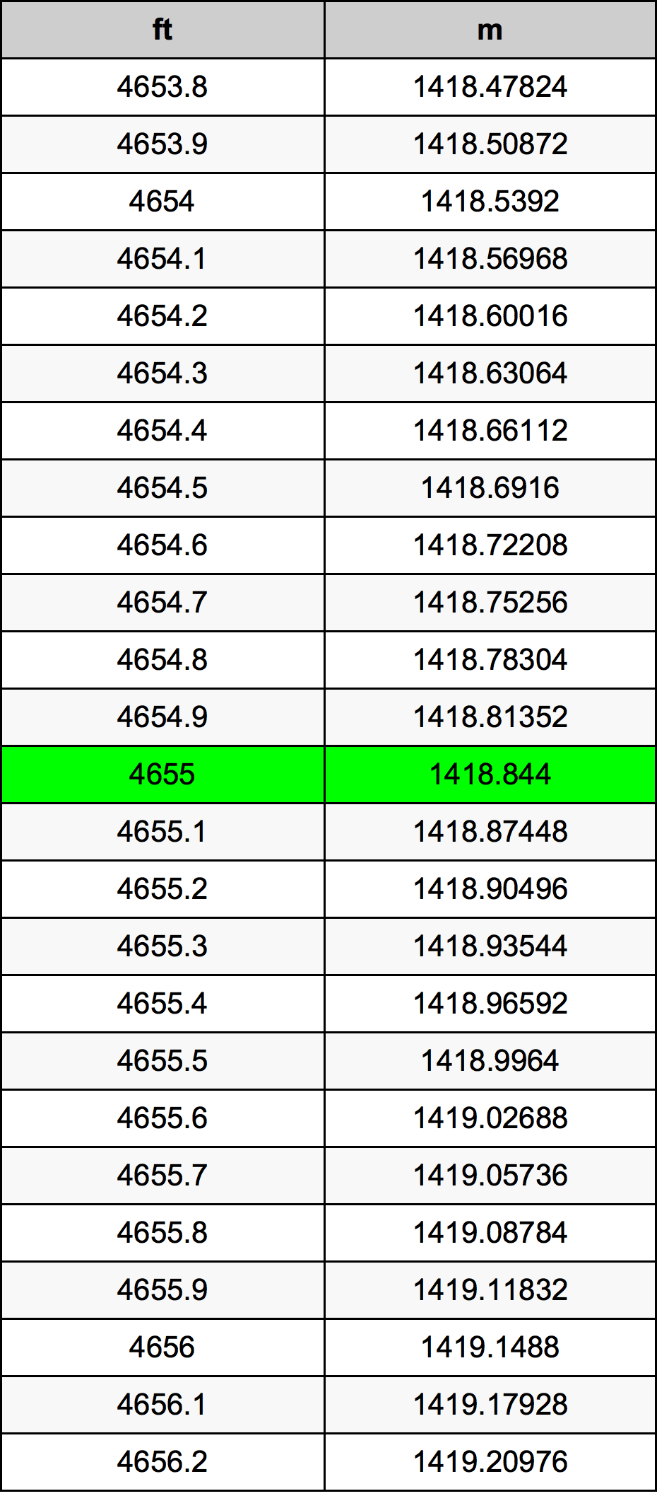 4655 Piede tabella di conversione