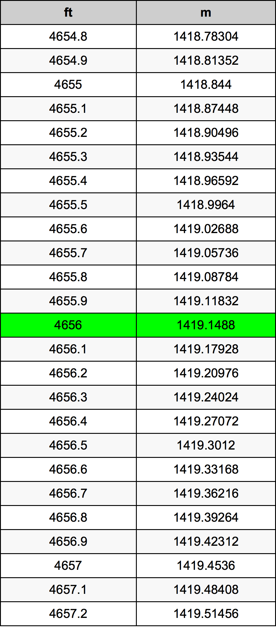 4656 Piede tabella di conversione