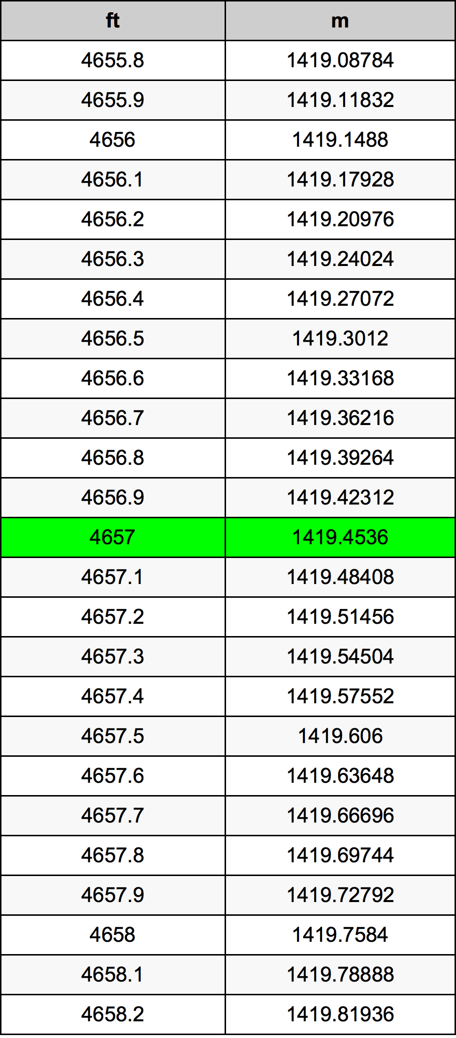 4657 Piede tabella di conversione