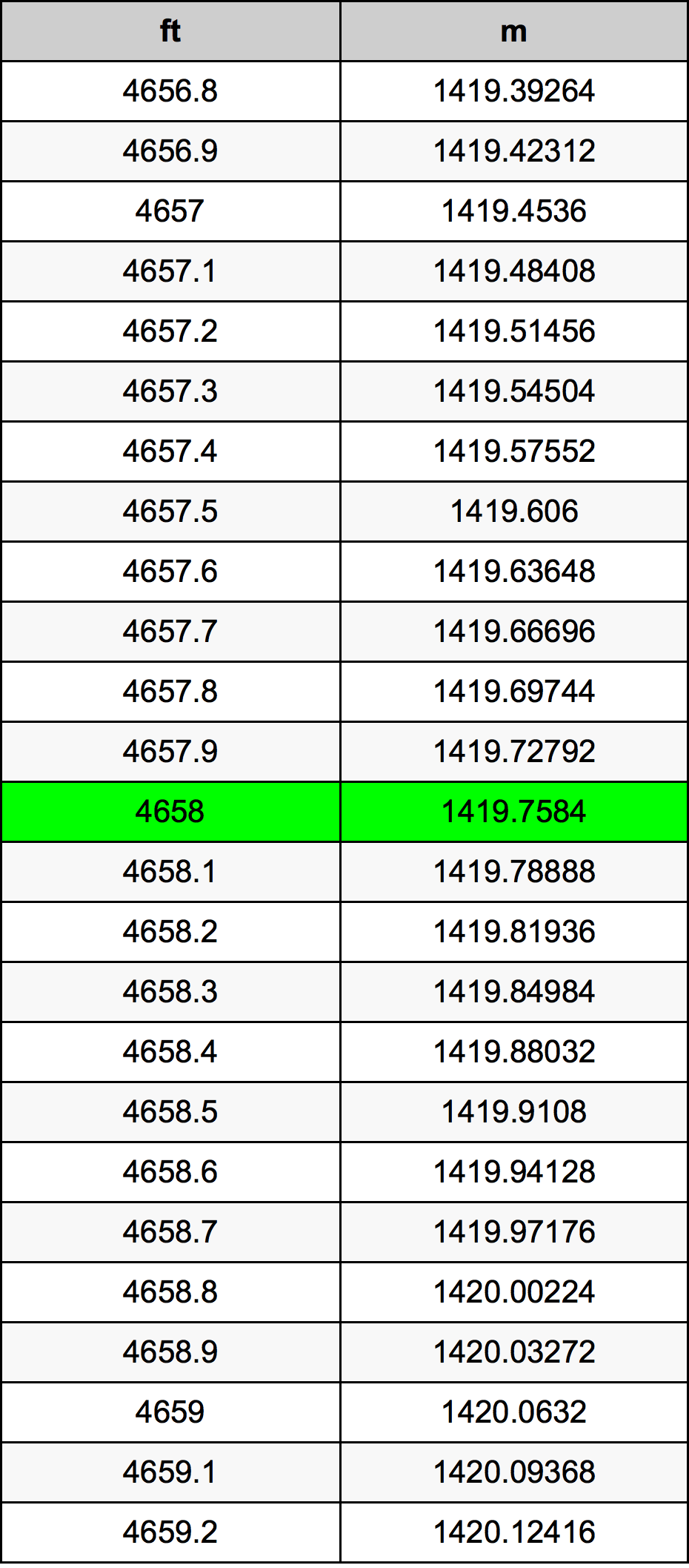 4658 Kaki konversi tabel