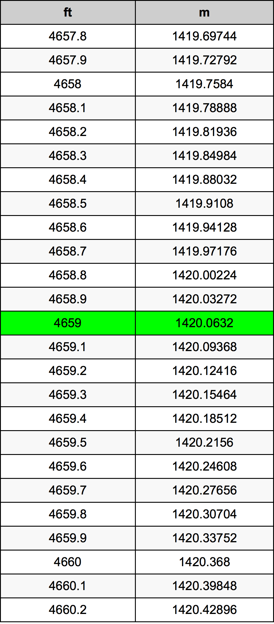 4659 Piede tabella di conversione