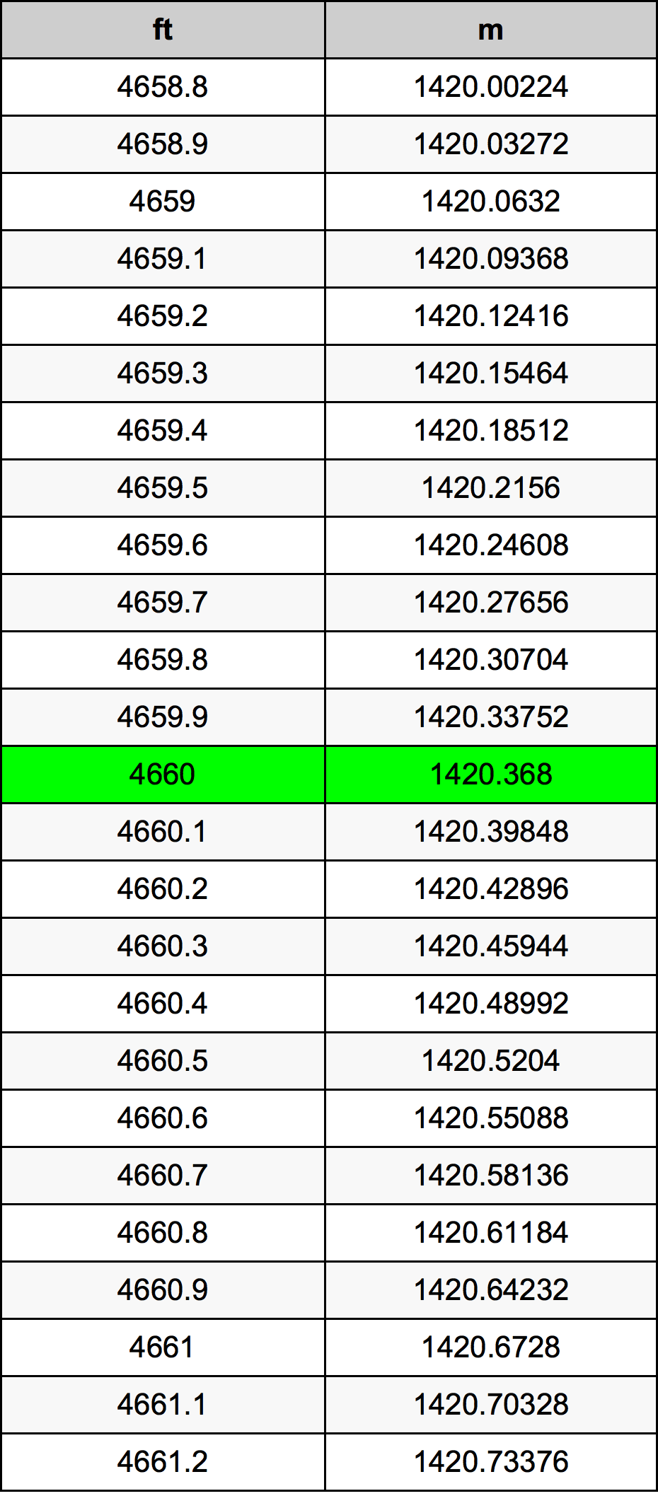 4660 Láb átszámítási táblázat